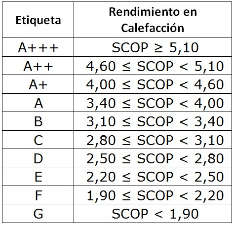 SCOP, calculo